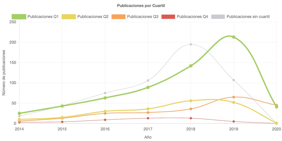 Investigación (@investigaepn) on Twitter photo Ahora puedes ver las estadísticas relacionadas a la producción científica que se realiza en la <a href="/EPNEcuador/">EPNEcuador</a> a través de gráficos interactivos en el enlace:
url.epn.edu.ec/cifras Ahora puedes ver las estadísticas relacionadas a la producción científica que se realiza en la <a href="/EPNEcuador/">EPNEcuador</a> a través de gráficos interactivos en el enlace:
url.epn.edu.ec/cifras