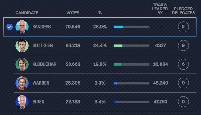 Sanders, a la cabeza