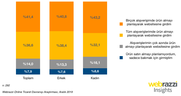 webrazzi's tweet photo. Son 6 ayda yapılan market alışverişi dışındaki online alışverişlerin neredeyse hepsinde ürün satın alma niyetiyle platformlar ziyaret edilmiştir. 

Kaynak: https://t.co/aQJYASBSo6 https://t.co/psbIuwTKev