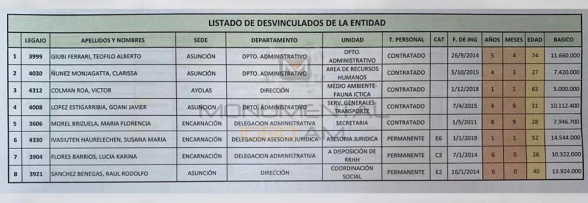 AM_1080's tweet image. #UltimoMomento 

📋 Yacyreta destituye a funcionarios con &quot;bonificaciones indebidas&quot;.

💰Uno de ellos es Raúl Sánchez Benegas, hijo del exdiputado colorado Raúl Sánchez. En total, ganaba cerca de G. 23 millones.  

#AM1080