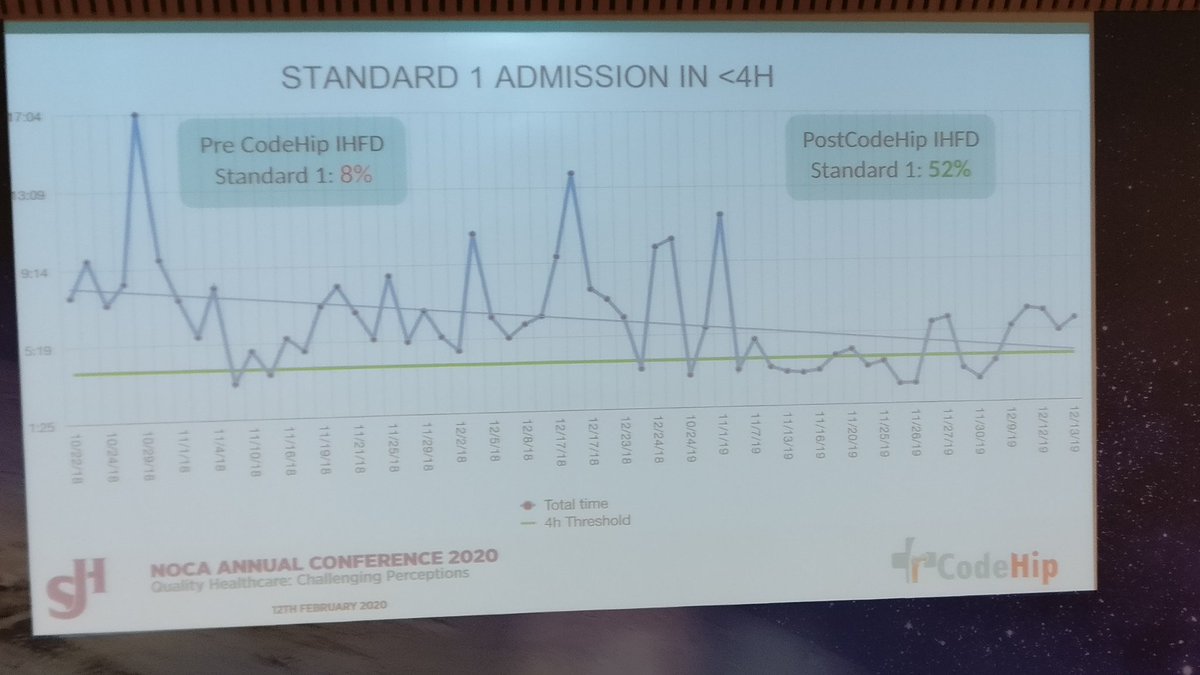 connectjinish's tweet image. @RSamPac presenting on #codehip shows the impact of a well organized quality improvement program.
@noca_irl
