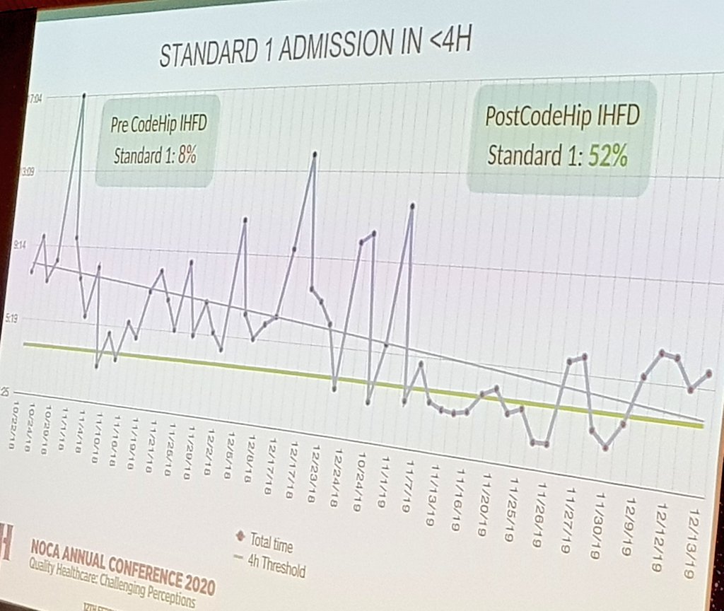 astaines's tweet image. Major impact on fast admissions for #hip from the #CodeHip project in @stjamesdublin
#wearedelivering
@HSELive
@noca_irl