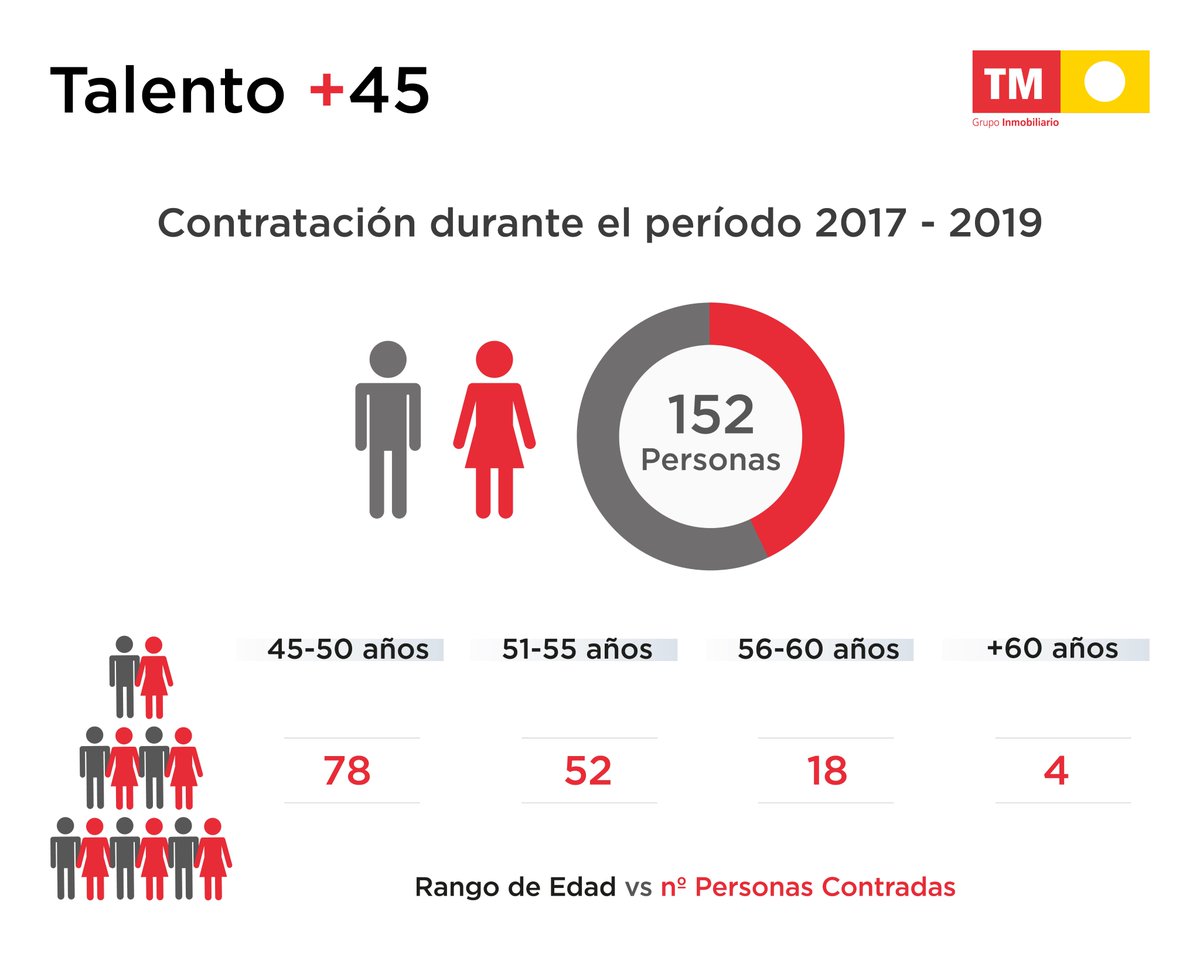 TMGrupoInmo's tweet image. En #TMGrupoInmobiliario estamos comprometidos con la no discriminación por razón de edad y la igualdad de oportunidades. 152 personas de más de 45 años se han incorporado a nuestro equipo en los últimos 3 años. Súmate a las #EmpresasConscientes porque #Estovadepersonas
