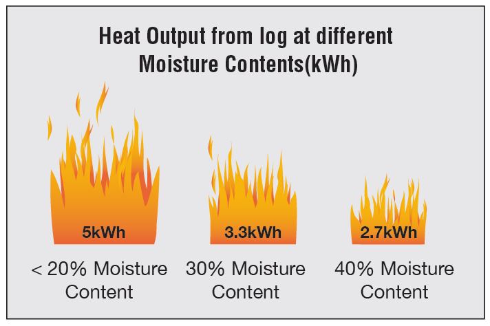 Want to warm up after the recent wind and rain? 🌧 Use dry wood with a moisture content below 20% for optimal burning in your stove💧Read more here: stoveindustryalliance.com/the-importance…
#designedtobebetter