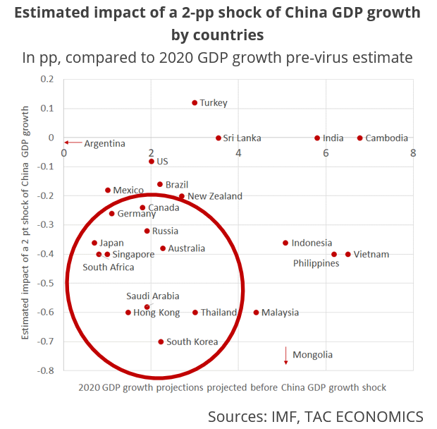ldauphas's tweet image. #COVID-19 economic impacts through 3 channels 
-Health contagion and its implication
-Impact of a cut in Chinese growth and demand
-Effect of China-related disruptions in supply chains

Watch for regional economies + S.Korea,Japan,Germany + countries exposed to commodity prices