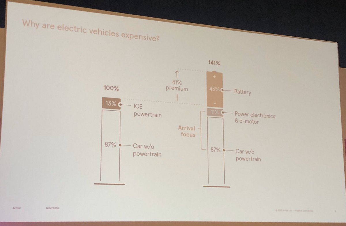 Interesting slide at #MOVE2020 from the <a href="/arrival/">Arrival</a> talk comparing the cost of a traditional EV and ICE vehicle. Speaker says the end goal is to reduce the cost to its electric vans by 50%.