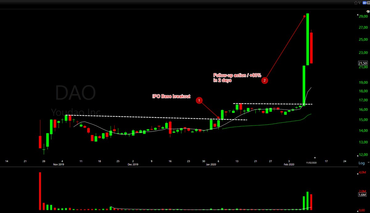 swttrading's tweet photo. $DAO 

👀It's crazy what this company has been doing!

Great IPO breakout right the moment we were talking about 

...but better yet it has been the recent follow up action

🔥+80% in two days! What about that!

Chinese names showing how powerful they can be. https://t.co/OrQyV81BTY