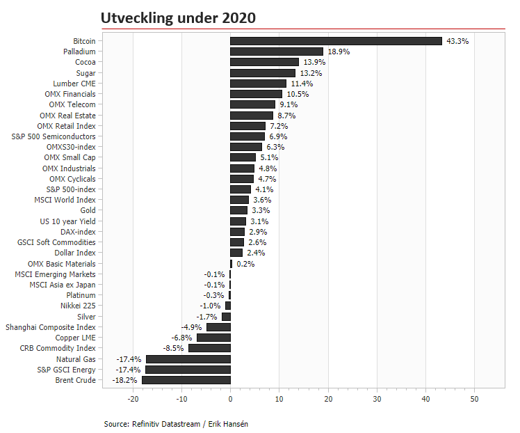 Erik_Hansen_'s tweet photo. Bankerna som var förlorarsektorn 2019 är vinnarsektorn hittills under 2020. I tabellen ser vi utvecklingen year to date for övriga sektorer och marknader. https://t.co/c0G9ROCLk6