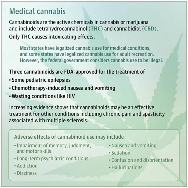 JAMA_current's tweet image. Medical cannabis is FDA-approved for chemotherapy-induced nausea, appetite stimulation in wasting conditions, and pediatric epilepsies, and there is increasing evidence that cannabis and cannabinoids are effective for managing chronic pain and muscle spa… ja.ma/2uGRS0D
