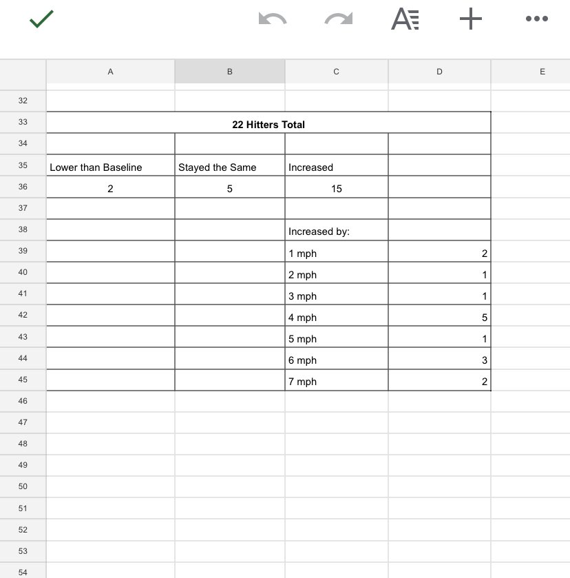 coach_evans33's tweet photo. So much hard work put in by this group. Over a four week period, 15 out of 22 hitters have increased their exit velos and five have stayed the same. This growth is insane! #LoggerUp #wesmash https://t.co/CVLxs0ayJk