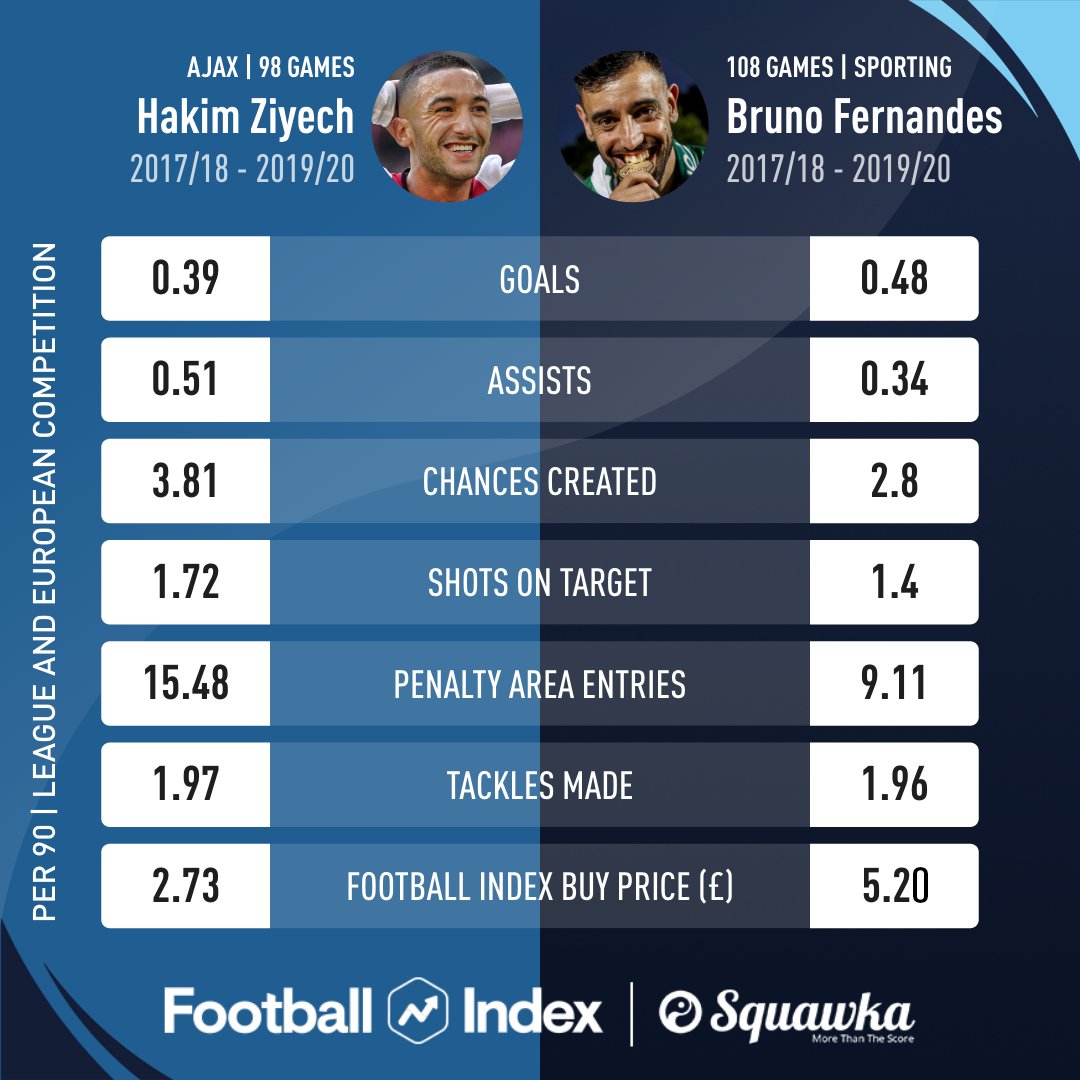 Squawka Football On Twitter Compared Hakim Ziyech Vs Bruno Fernandes In The League And European Competition Since 2017 18 We Might Be Seeing Both In The Premier League Next Season Https T Co C7j7xsfmis