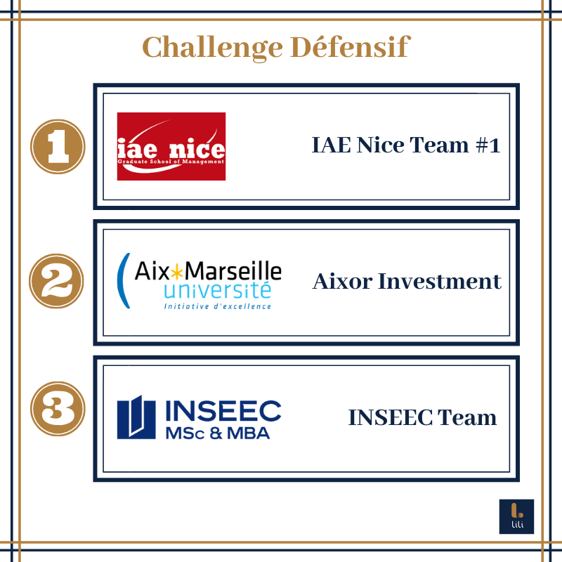 lilianejeu's tweet photo. Résultats du Challenge Défensif 🏆

#lili #jouelacommeliliane #finance #liliane #marketplace #fintech #banque #school #blockchain #Inseec #aixmarseilleuniversite #IAEnice https://t.co/hGmJoIVAsW