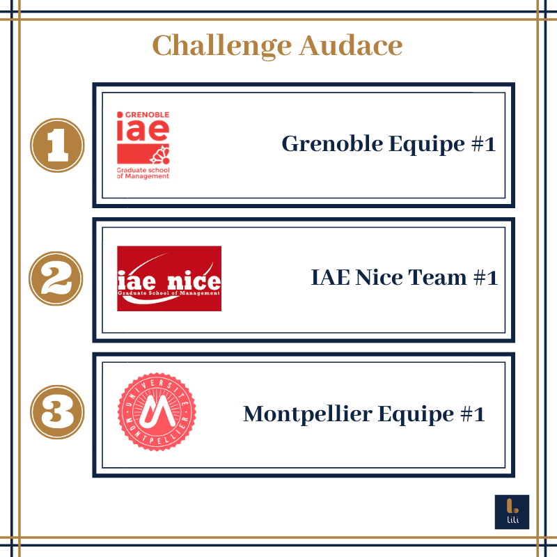 lilianejeu's tweet photo. Résultats du Challenge Audace 🏆

#lili #jouelacommeliliane #finance #liliane #marketplace #fintech #banque #school #blockchain #iaegrenoble #iaenice #montpellier https://t.co/5CASZSMv1Z