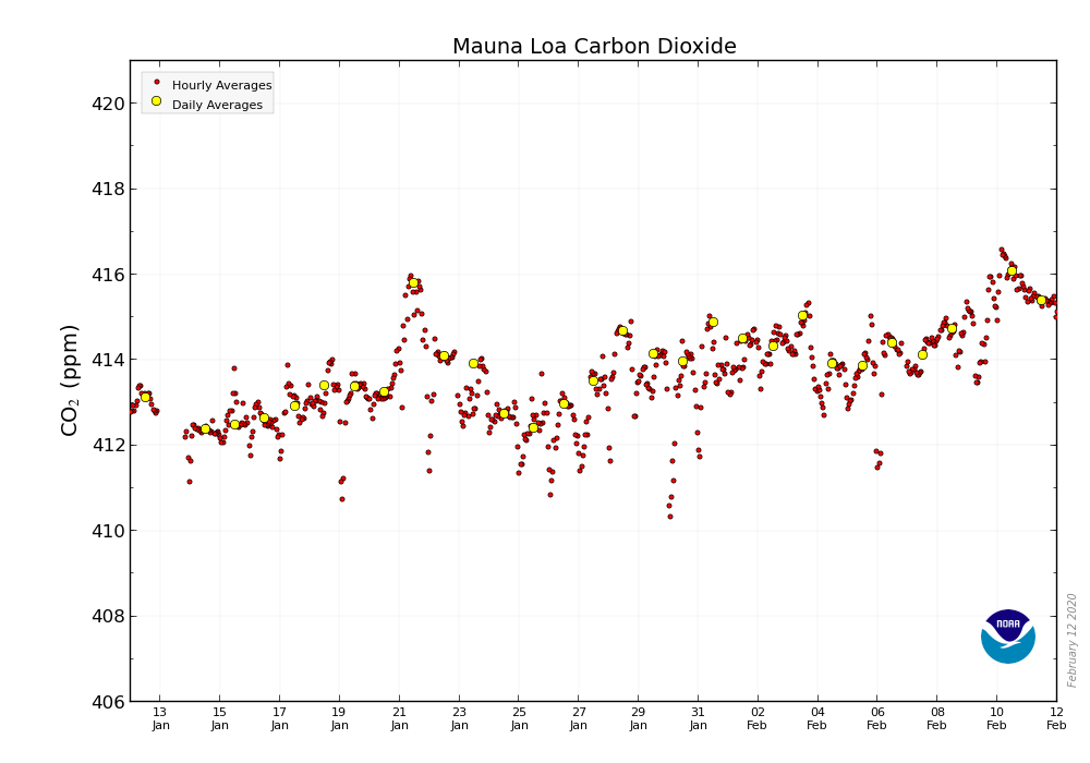 CO2_earth's tweet photo. 📈  415.40 parts per million (ppm) #CO2 in the atmosphere February 11, 2020 📈 Up from 413.52 ppm a year ago 📈 Mauna Loa Observatory @NOAA data &amp; graphic: https://t.co/MZIEphYygh 📈 https://t.co/DpFGQoYEwb tracking: https://t.co/PTTkLiPGm2 🙏 View &amp; share often 🙏 https://t.co/KsPCZCRqT6