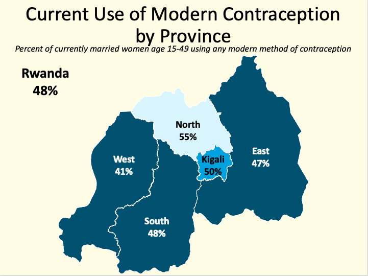 <a href="/RwandaNorth/">Northern Province/ Rwanda</a> is highly using modern contraceptive as shown by #RDHS5 conducted by <a href="/statisticsRW/">National Institute of Statistics of Rwanda</a> in 2014/15 <a href="/imanzijc/">Jean Claude Nyirimanzi</a> <a href="/TugirimanaP/">TUGIRIMANA Jean Paul</a> <a href="/AssaUrOfficial/">ASSA UR OFFICIAL</a> <a href="/universeltd/">Universe Investment</a> <a href="/celosrenos/">Celestin Niyomugabo</a> <a href="/dbenoitpicard28/">Benoit Picard DUSHIMIMANA 🇷🇼</a>