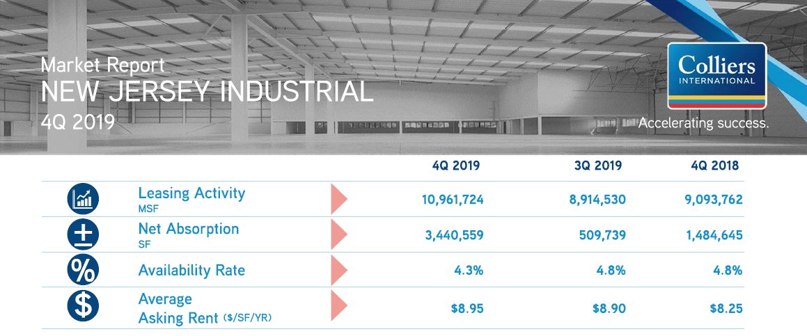 Colliers_NJ's tweet photo. New Jersey's #industrial #CRE market continued to strengthen in 4Q 2019 as healthy demand for large blocks of #space helped keep net absorption positive for the 28th consecutive quarter. Read more in our year-end New Jersey Industrial Market Report. https://t.co/fMFUqeS3pf https://t.co/zaHfSFOiU8