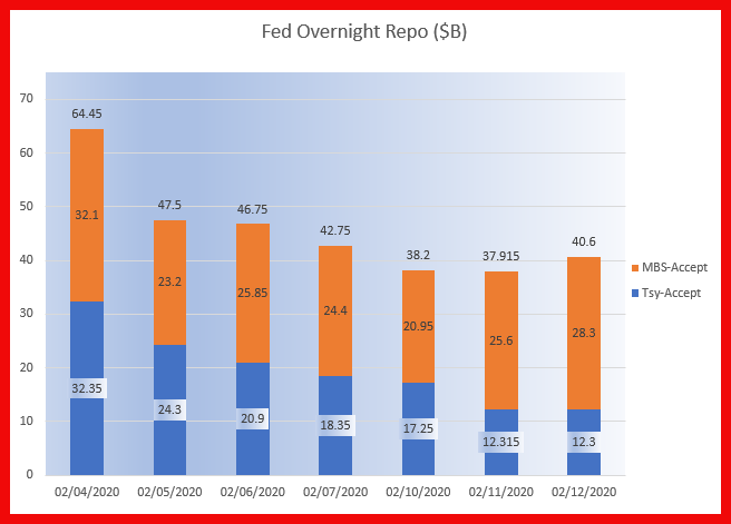 IvanTheK's tweet photo. Recent Fed overnight repo balances. First uptick in over a week. Call the #Repocalypse police. https://t.co/5x6Sx7Cknr