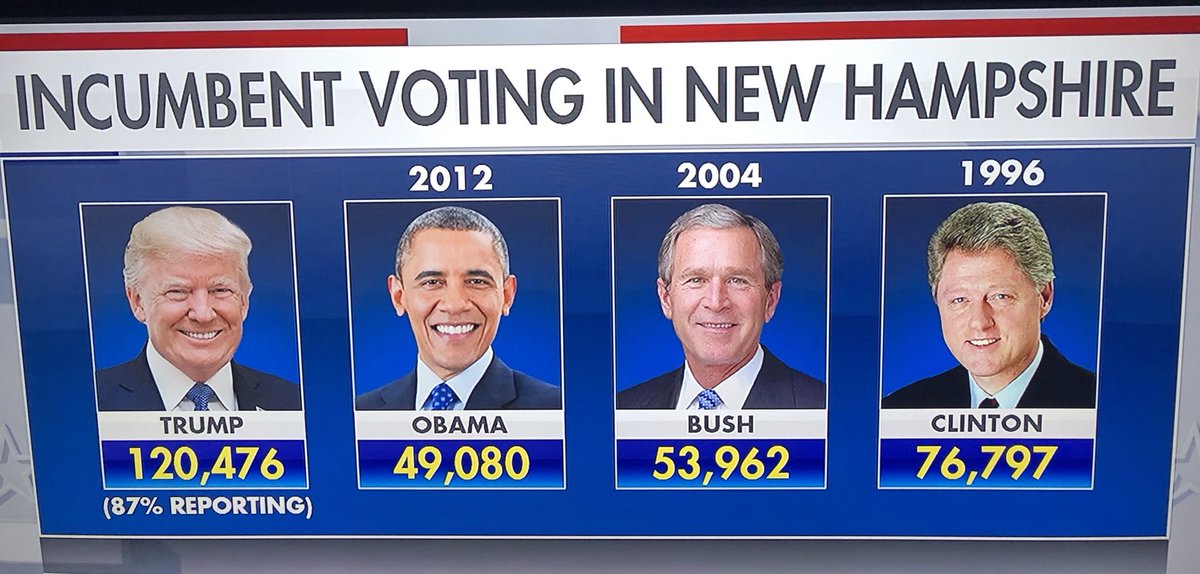 Look at the numbers!

The ONLY Winner of the #NewHampshirePrimary:  President Donald J. Trump!

#NHprimary 
#NHprimary2020 
#NHPolitics 

#WednesdayMotivation