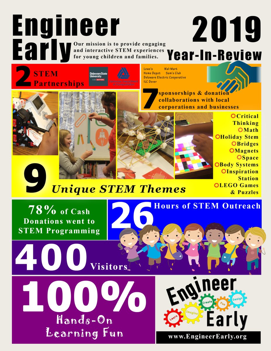 EngineerEarly's tweet photo. Had an awesome time during our first year as a #STEM #nonprofit. Much love to Smyrna Public Library and Dover Public Library for their support as we bring educational fun to the youth and their families. We are looking forward to growth and more outreach in 2020! #engineerearly https://t.co/C3LDmoJRVd