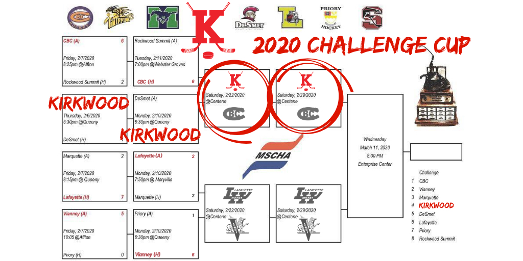 khs_hockey's tweet image. Challenge Cup bracket complete for semis ✔️
Your Pios will play CBC on 2/22 @ Centene
#keeprollin