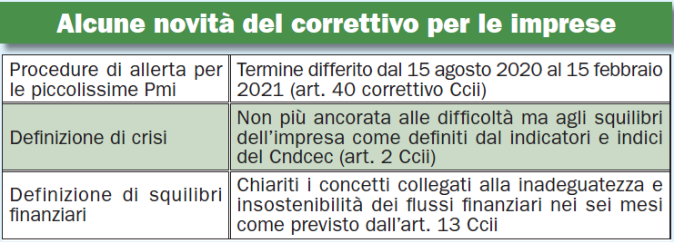 6 mesi in più per l’avvio delle misure di allerta per le #PMI. Resta però la responsabilità per gli organi di controllo. Ieri il decreto correttivo è stato esaminato in preconsiglio dei ministri: avvio delle misure di segnalazione da febbraio 2021 | via <a href="/ItaliaOggi/">ItaliaOggi</a> #imprese