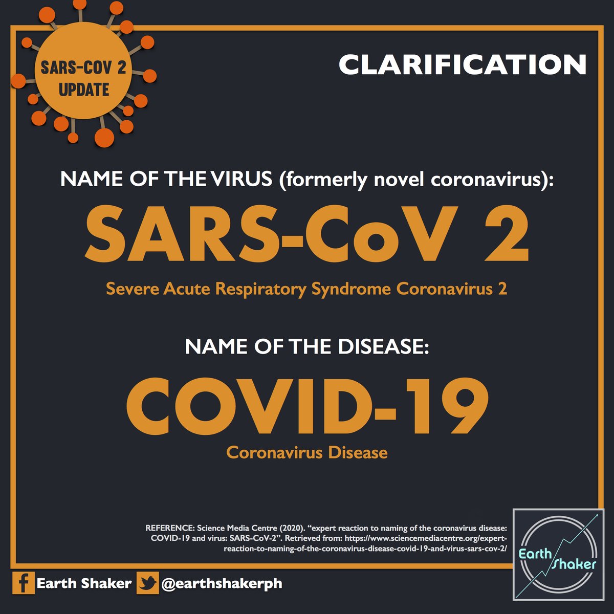 Earth Shaker Ph Clarification On Terminologies The Official Name Of The Novel Coronavirus Is Sars Cov 2 And Not Covid 19 Sars Cov 2 Is The Virus Named By Ictv While The Covid 19