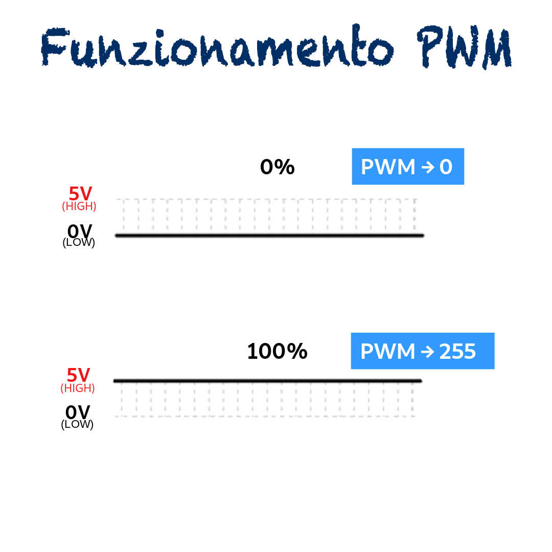 TechMakerIT's tweet image. 🎯 PWM (Pulse Width Modulation) - un modo per simulare un&apos;uscita analogica su un pin digitale. 💡👍
👉 Per maggiori informazioni guarda il nostro video tutorial: italiantechproject.it/arduino/7-pin-… #pwm #PulseWidthModulation #elettronica #faidate #videotutorial #diy #robot #robotica #arduino