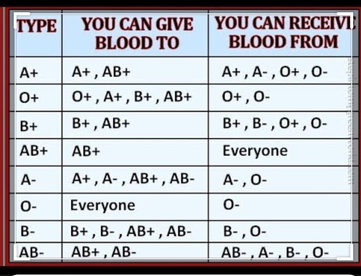 When blood transfusions are needed, your blood group is checked. Each blood group has certain things in them that can cause reactions, if you’re given blood not compatible to your blood group. These things are called antigens and antibodies.