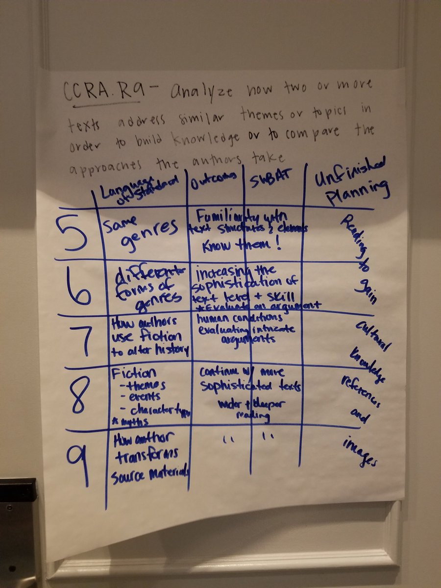 Learning/growing through the anchor standards to understand the progression of skill building for students. Great opportunity for this old math teacher! 

#standardsinstitute