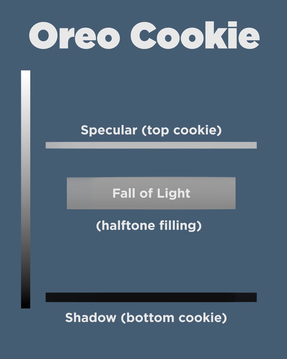 Using this principle, we can have one value for the shadow at the bottom of the scale (the bottom cookie), a very subtle gradient for the lights (the filling), and one value for the highlight (the top cookie). As long as these values are far enough apart, it will read as light!