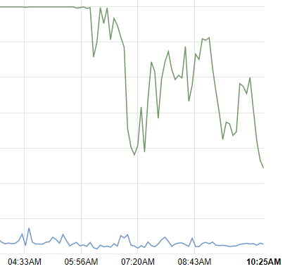 Traffic has returned to normal as of 6AM. Looks like everyone has completed their CoD downloads.