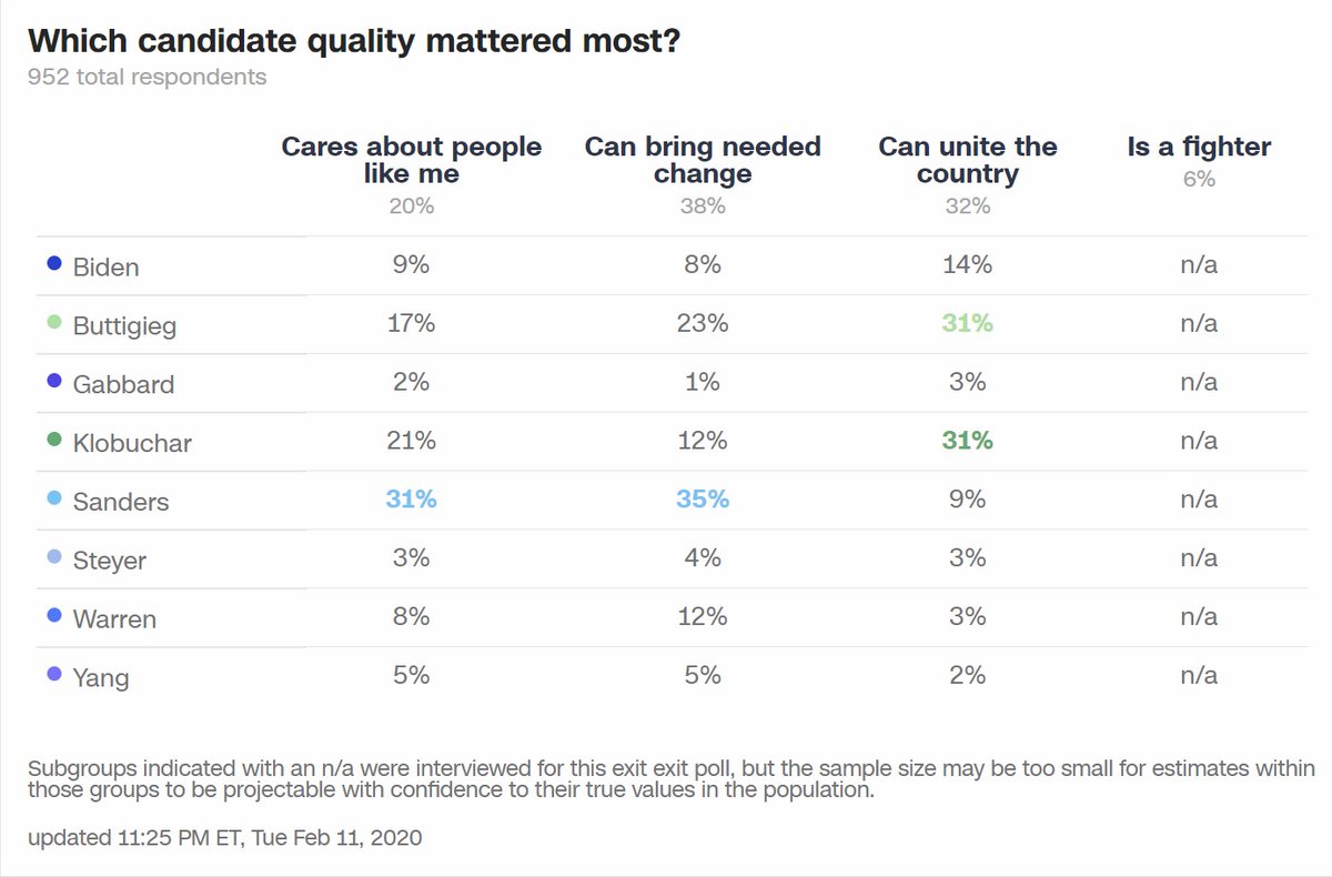 Cheesehead4Pete's tweet photo. And finally, when asked what quality in a candidate matted the most, Pete and Amy got the most votes from votes that said it was the ability to unite the country. https://t.co/etwGKyjfXr