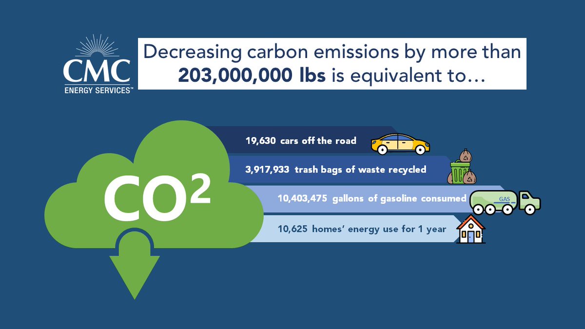 CMC Energy is proud to announce that in 2019 we decreased carbon emissions by more than 203 million pounds.

“This is a fine example of the CMC team living our value of Nurturing Our Planet [...],” said President &amp; CEO Tina Bennett hubs.ly/H0m-JJM0