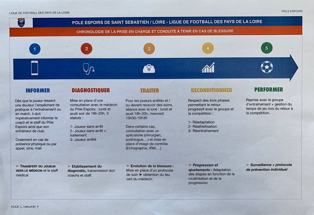 kuck_Ludovic's tweet image. #celluleperformance #poleespoirs @LigueFootLFPL @FFF : une petite partie de l’infographie à destination des joueurs sur les protocoles médicaux en cas de lésion. #football #medical #formation #soccer #soin #kine #preparationphysique #athletique @Cellule_Perf