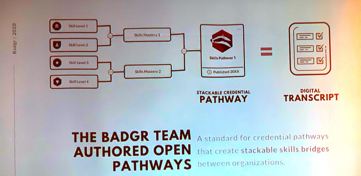 lukedowden's tweet photo. @MisterBajor your presentation shows how #guidedpathways work at #communitycolleges can allow #digitalbadges to truly stack into #stackabledegrees #stackablecertificates at #IMSsummit ππ»ππ»ππ» https://t.co/wAfUJjw1np