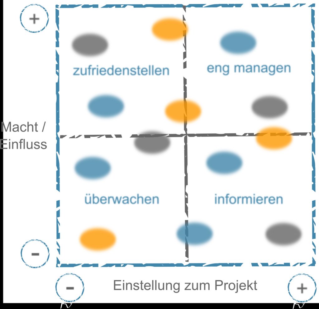 ◼ Wie ihr richtig mit den Beteiligten euerer Projekte umgeht

In unserem #ChangeWorkstream des #CampusErlangen müssen wir viele Menschen einbeziehen, um ein gutes Projektergenis zu erzielten. Uns hilft die regelmässige #Stakeholderanalyse.

bit.ly/37g7Nk1 <a href="/Agile_Master/">Sven Dort</a>