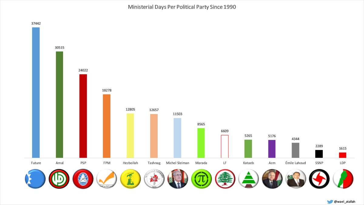 1)Stemming from my belief that whoever heads a ministry is responsible for the performance of the ministry. The following thread will show which political parties spent the most days at the head of major ministries. Let's go