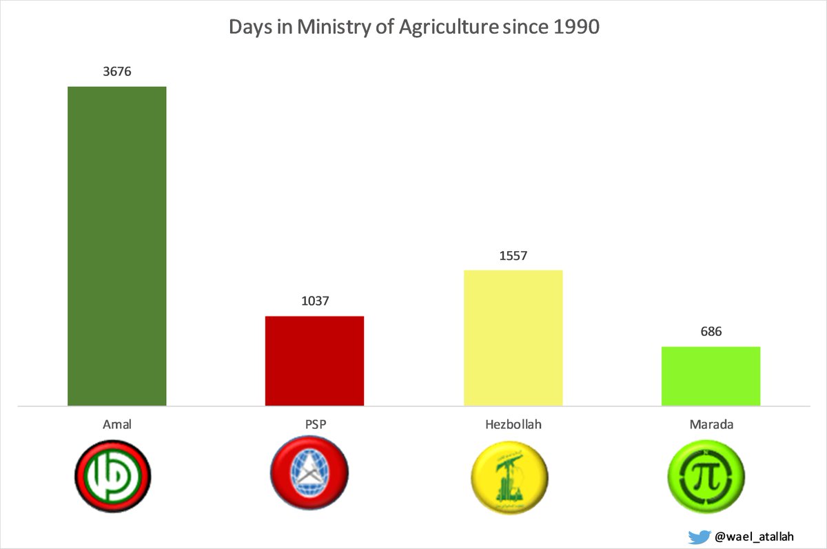 3)Ministry of Agriculture should play a major role in the future. Lebanon needs to start increasing its exports and Agriculture can fill some of the gap in the BoP deficit. Amal has had the lion's share in heading the Ministry of Agriculture since 1990.