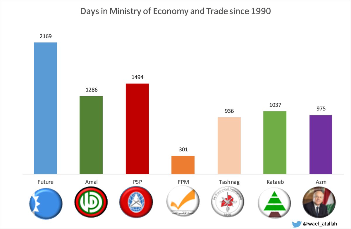 6)Like finance, Ministry of Economy have been lead by Future but has been bounced off different political parties.