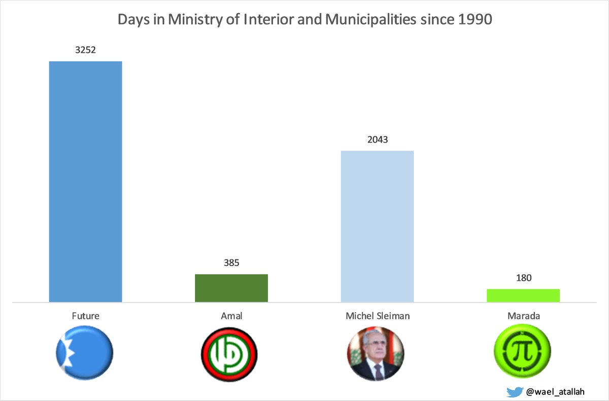 9)Interior is one of the major ministries since it's responsible for keeping the peace & holding elections. In Lebanon whoever leads the ministry leverages a lot of power since it heads all the internal security forces. Future & president Michel Sleiman lead the way.