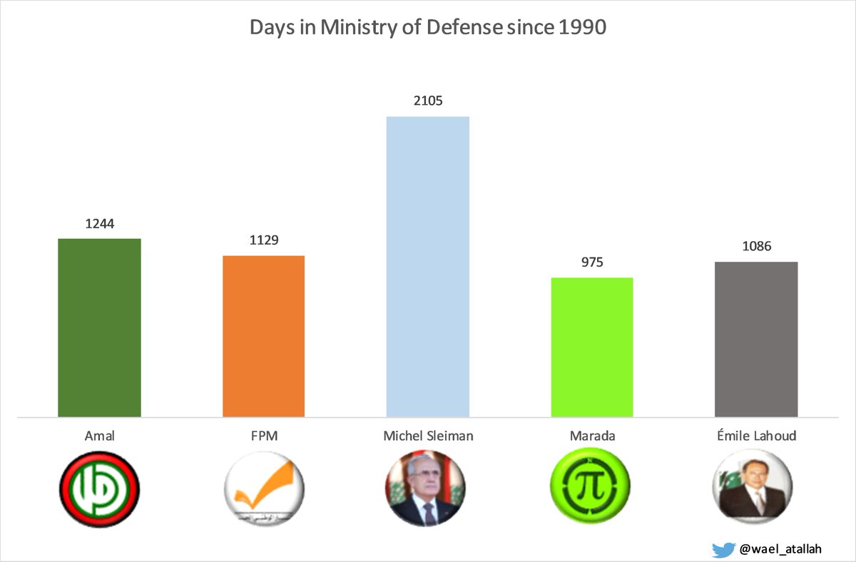 13)Defense is special. The minister has to juggle western aid and Iranian increased influence. Not an easy ministry to lead. Usually and for a good reason it has been the share of the president. The graph shows FPM but I didn't discriminate between president Michel Aoun and FPM.