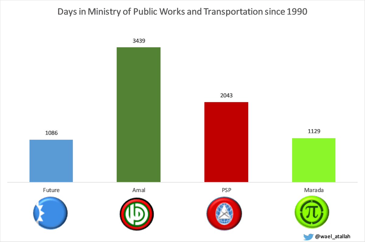 11)Public Works and Transportation is another Ali Baba cave. Whoever leads the ministry has a huge incentive to embezzle funds. Looking at the state of our roads tells you how much is being drained from that ministry. Amal and PSP the winners here