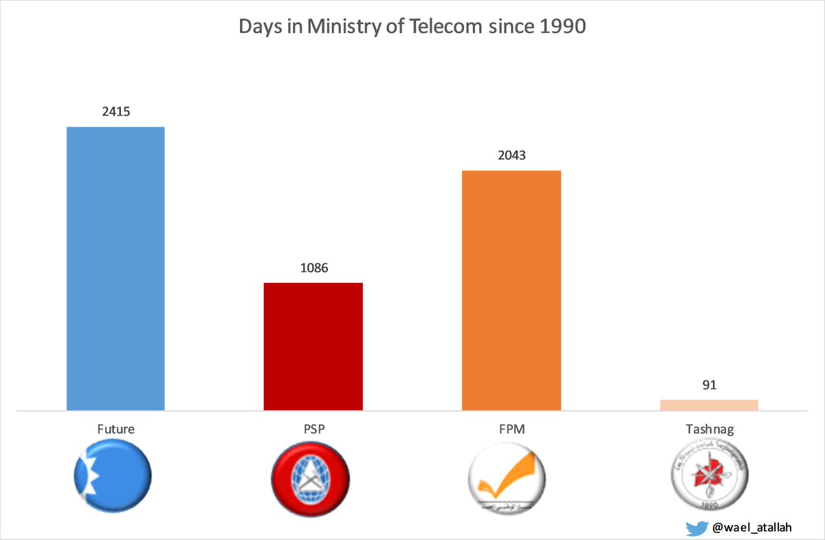 12)Telecom is one of the few profitable government entities in Lebanon. The profit is coming at a cost. Two companies have had a duopoly on the market and the prices in Lebanon are crazy high. Future and FPM have been having a Telecom battle for more than a decade.
