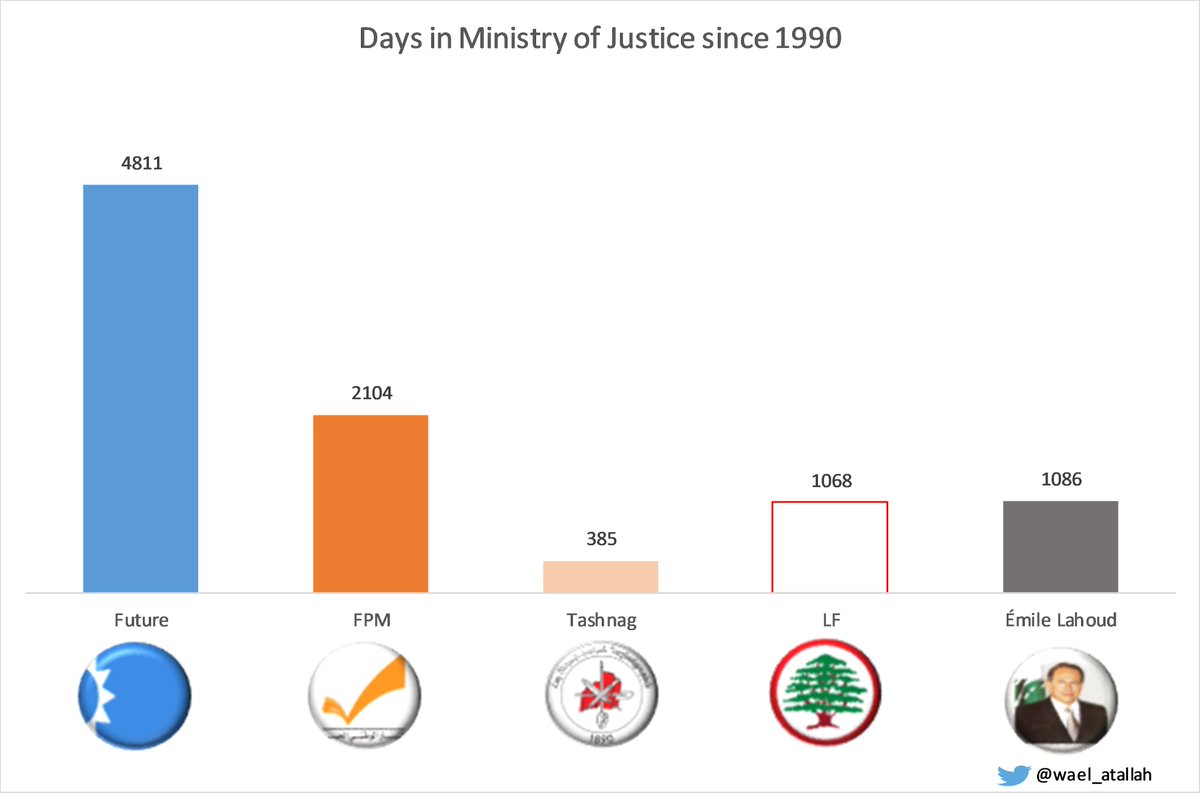 14)Justice is also a crucial ministry post 17 October. any reform would have to start by the independence of the judicial system. The Justice Minister has a huge role to play if we want to become a modern country and remove corruption.