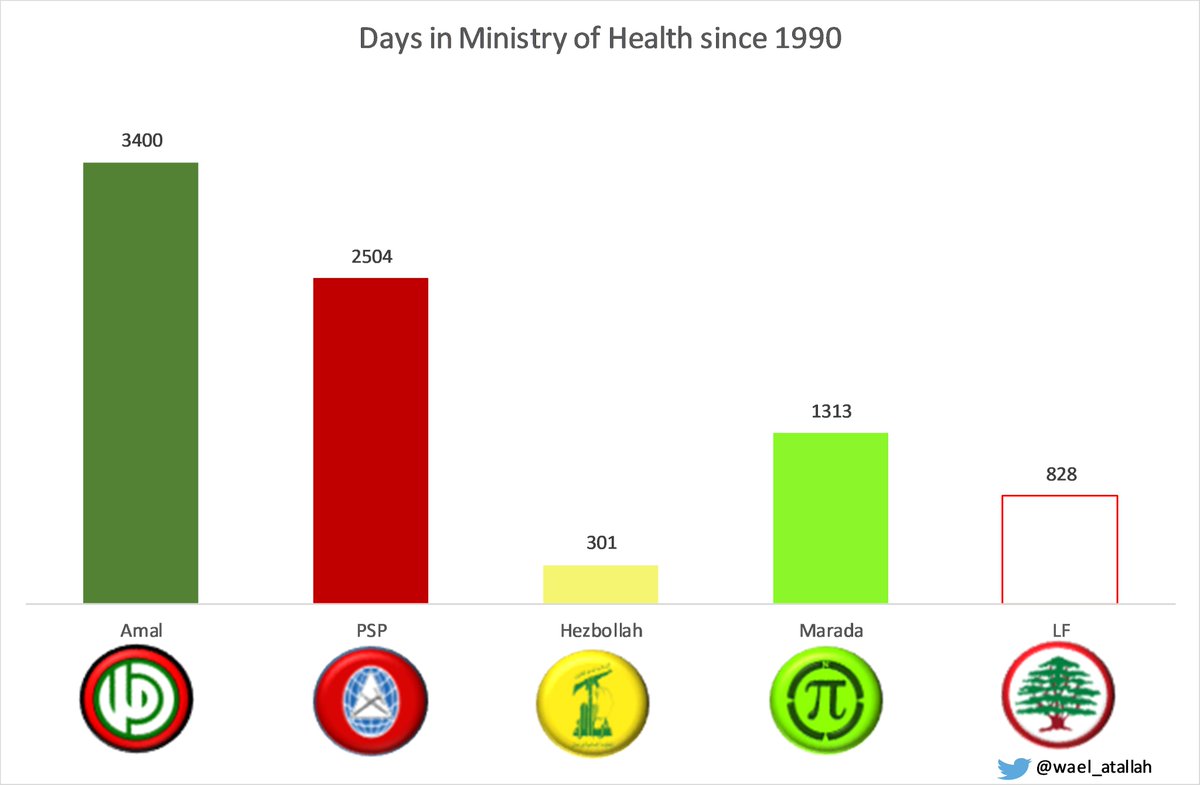 15)Health is the number one social ministry. It has to function correctly otherwise the whole society will suffer. Amal and PSP have lead this ministry the most since 1990.