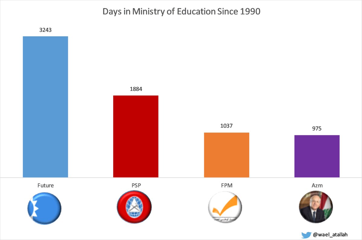 16)We all talk about human capital, brain drain, etc. All of this is due to a robust educational system put together since the 19th century. the public sector has always lagged in the domain especially in the past decade. Huge reforms are required in the sector.