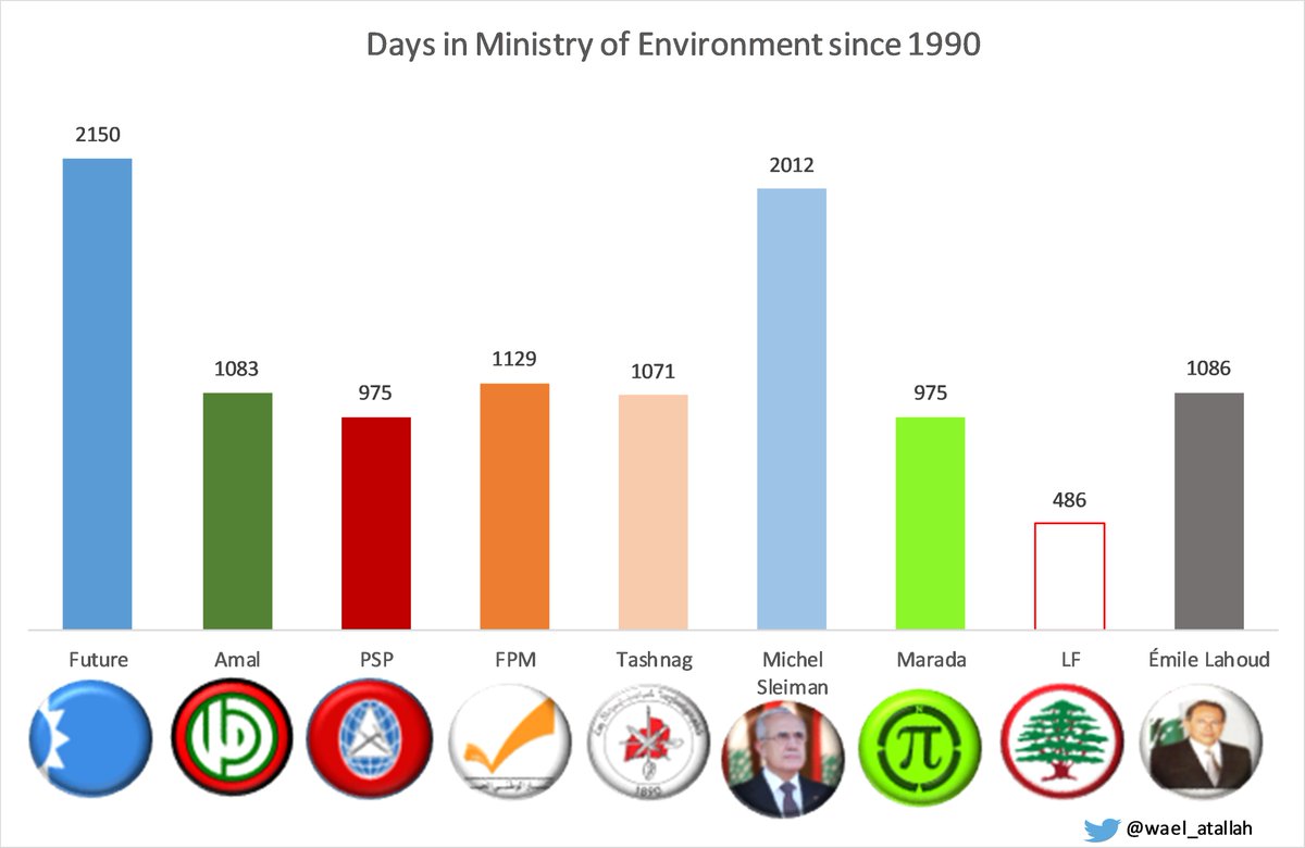 17)Environment is for me one of the most important ministries. Unfortunately in Lebanon it is considered a side ministry given as part of the cheese cutting exercise. We have one of the best natures in the world and we have been ruining it for decades. It is time to embellish it.