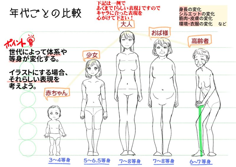 お絵かき講座パルミー 年齢別の描き分け例 体のシルエットだけでもこんなに違いがあるんですね T Co Zzcnwsumhp T Co Hzv5bgqapp Twitter