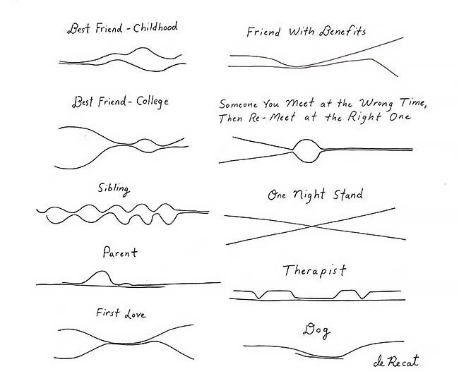 Oh my god.

Minimalist diagram depicting closeness of relationships over time.

Was not expecting it to resonate down to my soul. 

by <a href="/drawingolive/">drawingolive</a>