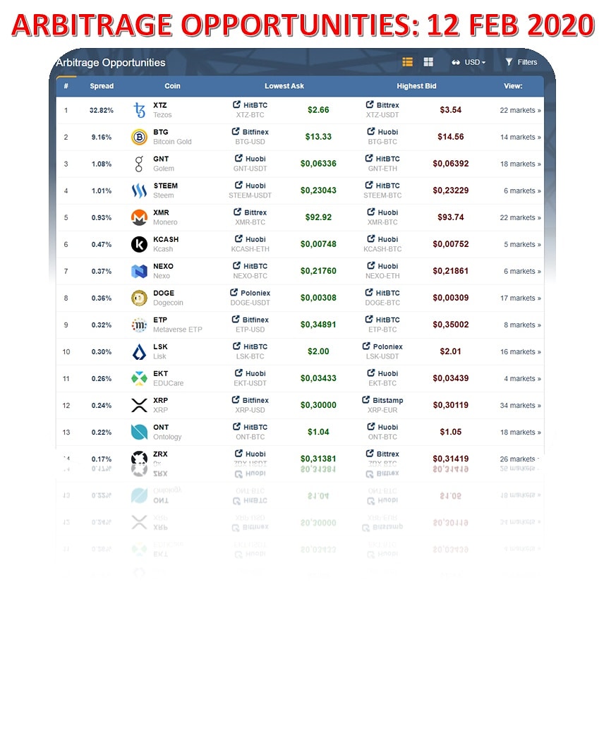 👉There are Arbitrage opportunities EVERY DAY.🤑🤑
.
🤜TODAY 12/FEB
.
📣 ARBITRAGE OPPORTUNITIES
.
.
#btc #trading #cryptocurrency #forex #cryptotraders #cryptotrading